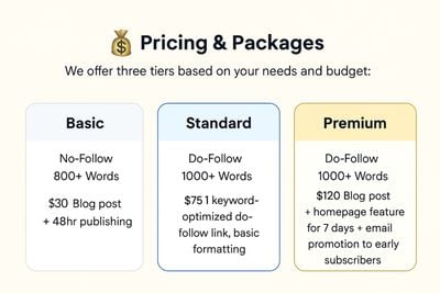 Sponsored guest post pricing tiers for Shop Sales Ja – Basic, Standard, and Premium packages for article submissions.