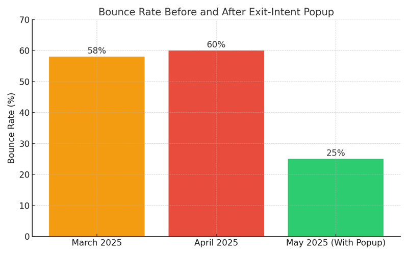 Chart Showing Shop Sales Ja Bounce Rates In Google Analytics GA4 Jamaica For March April and May