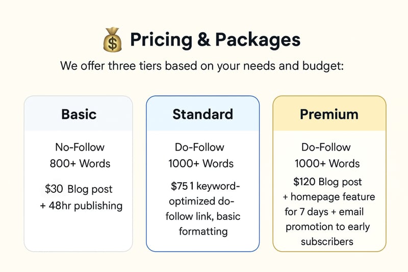 Sponsored guest post pricing tiers for Shop Sales Ja – Basic, Standard, and Premium packages for backlink and article submissions.
